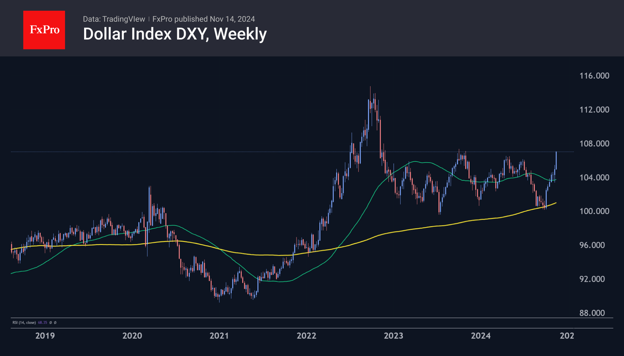 The dollar has reached range limits