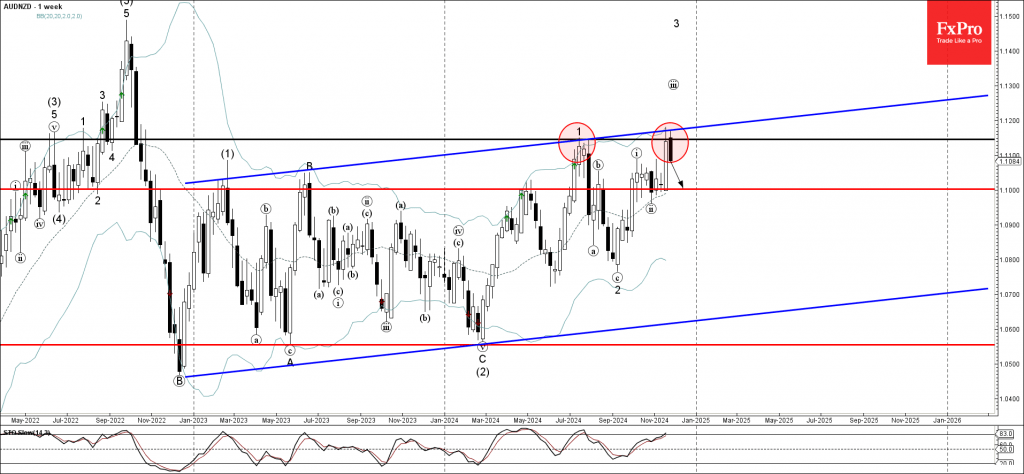 AUDNZD Wave Analysis 26 November 2024