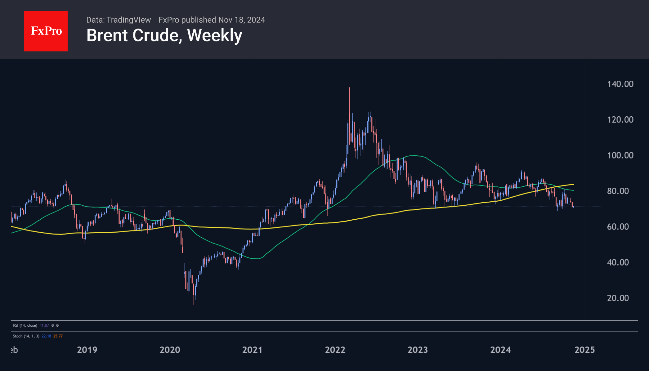 Oil at the lower end of the range