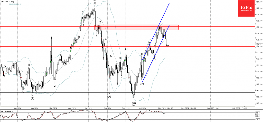 CHFJPY Wave Analysis 8 November 2024