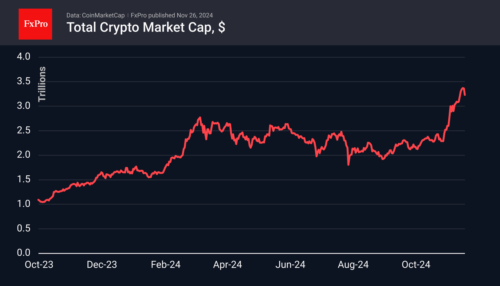 Crypto market deepens correction