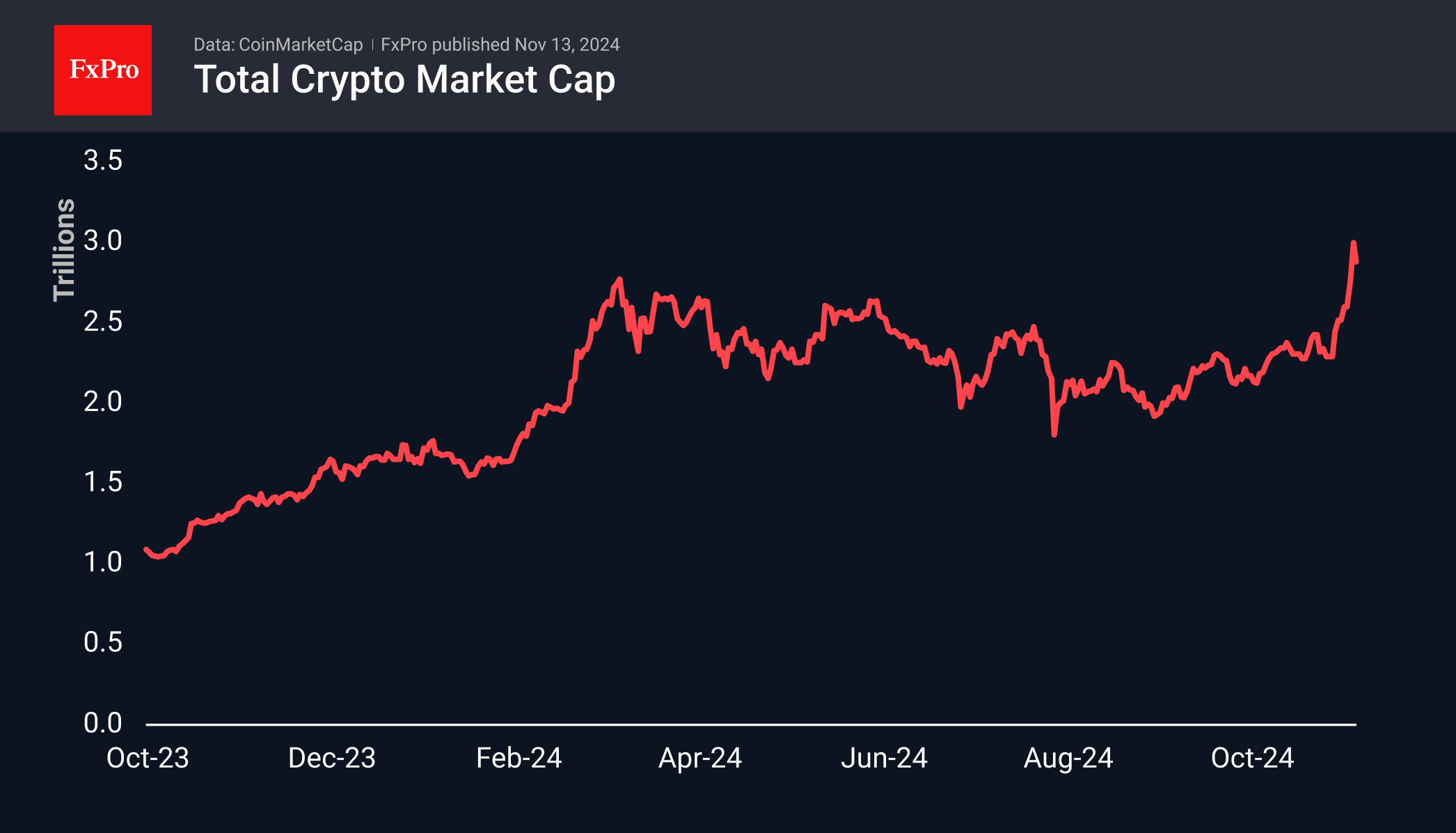 Crypto market locks in weekly rally