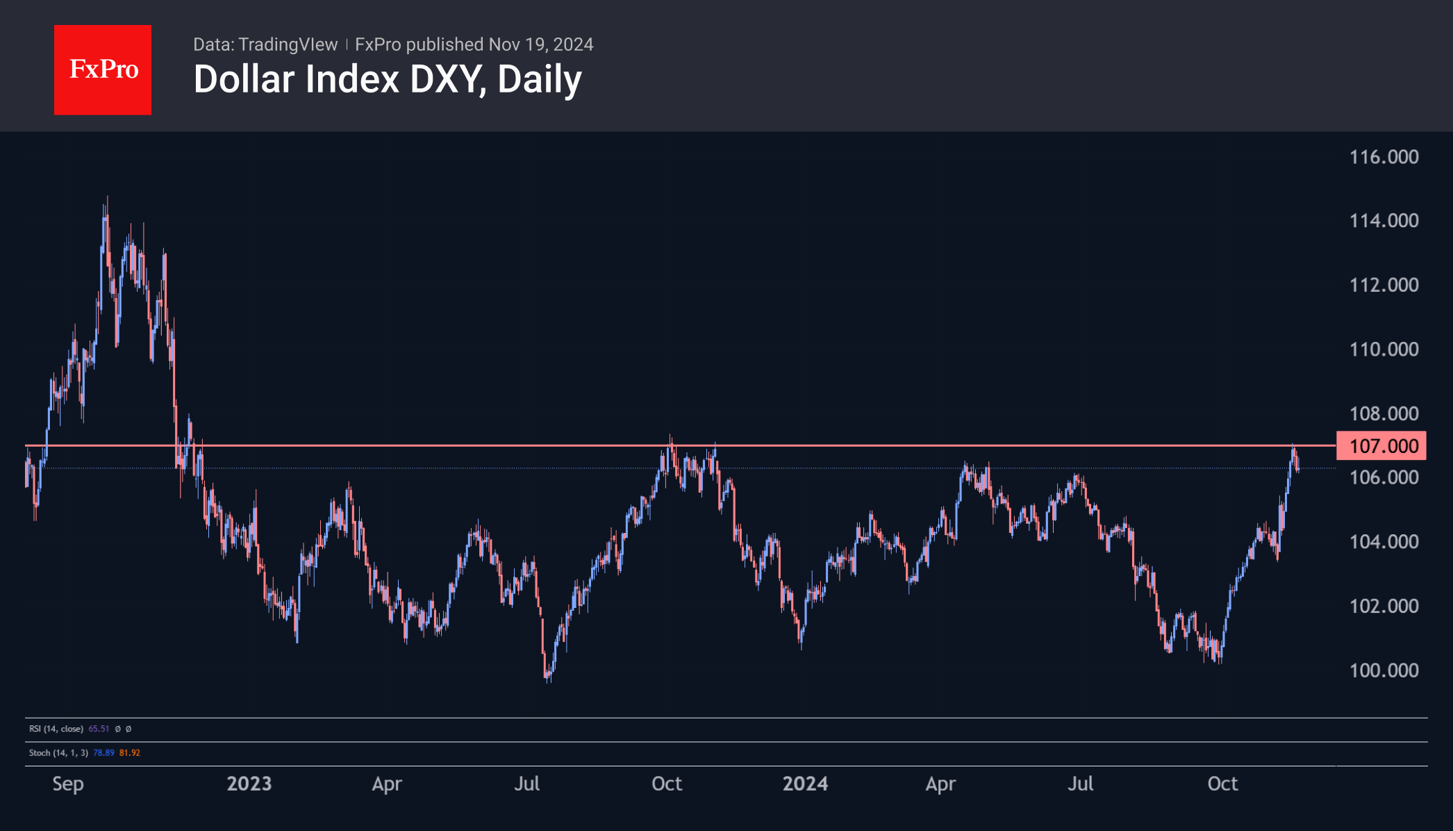 Temporary dollar dip or intrinsic euro strength?