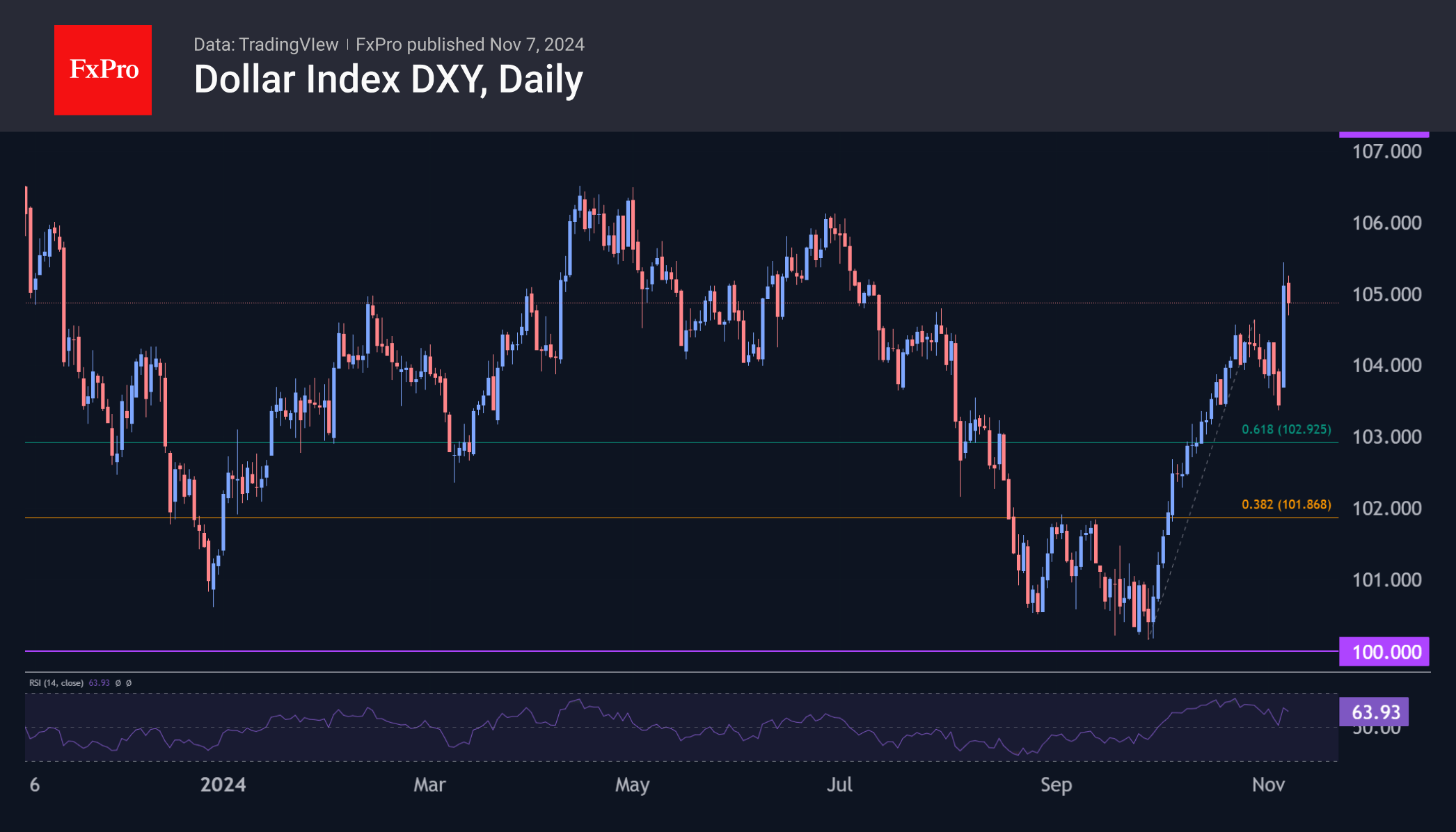 Dollar roars up after election uncertainty