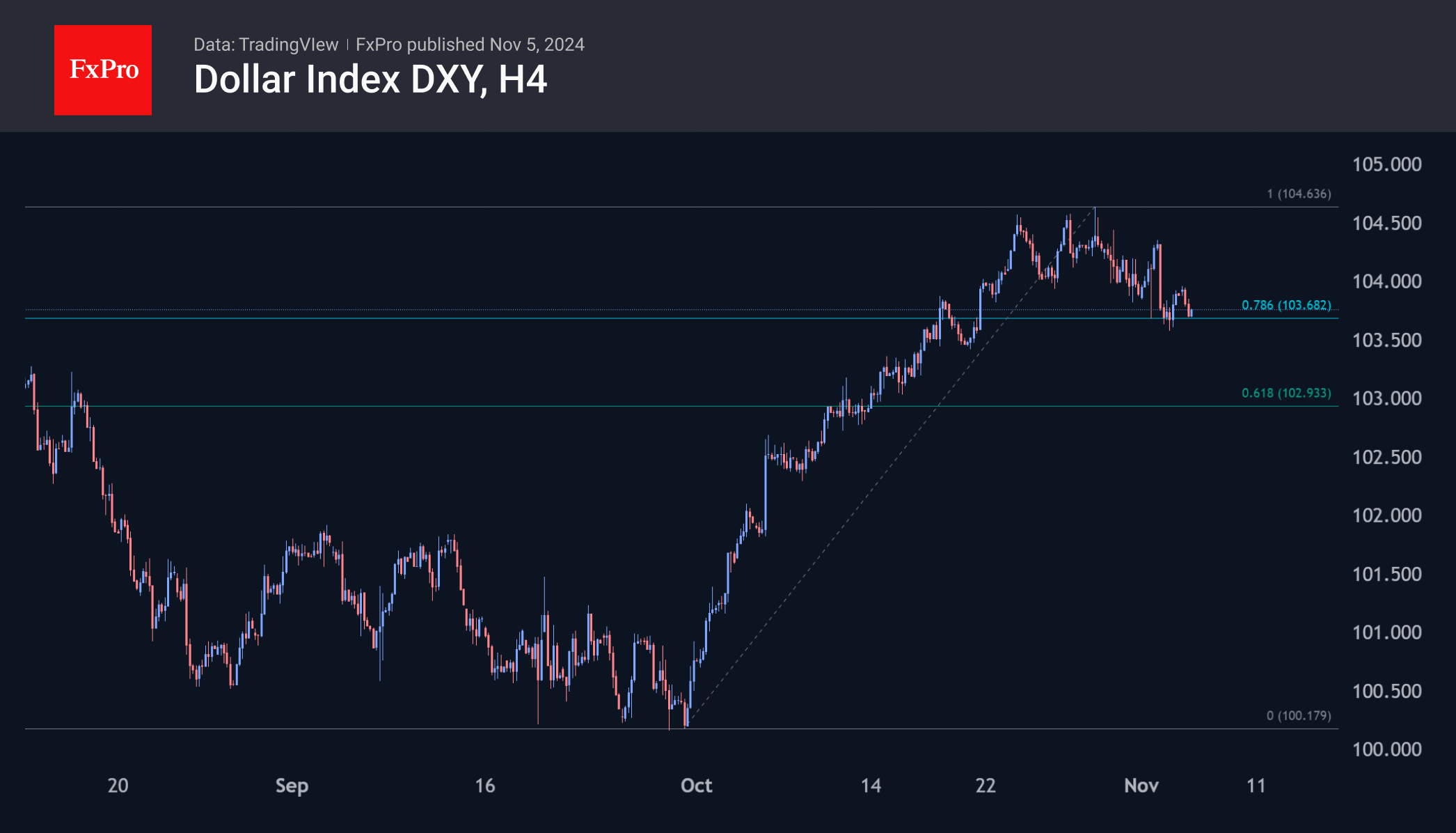 The Dollar Is Ready to Start the Trend