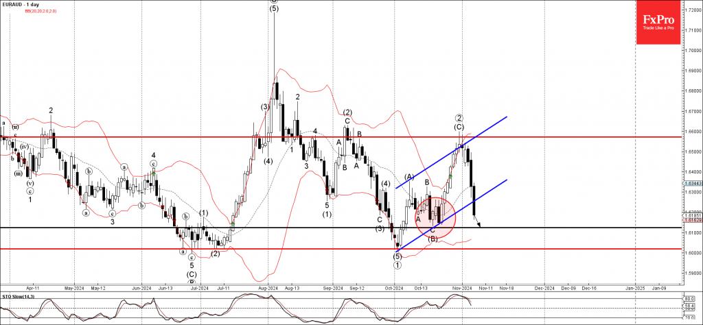 EURAUD Wave Analysis 7 November 2024