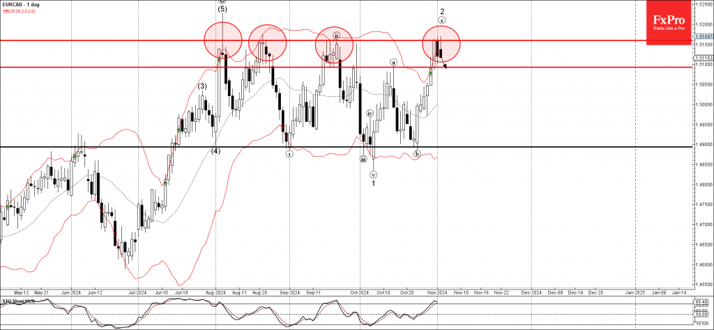 EURCAD Wave Analysis 4 November 2024