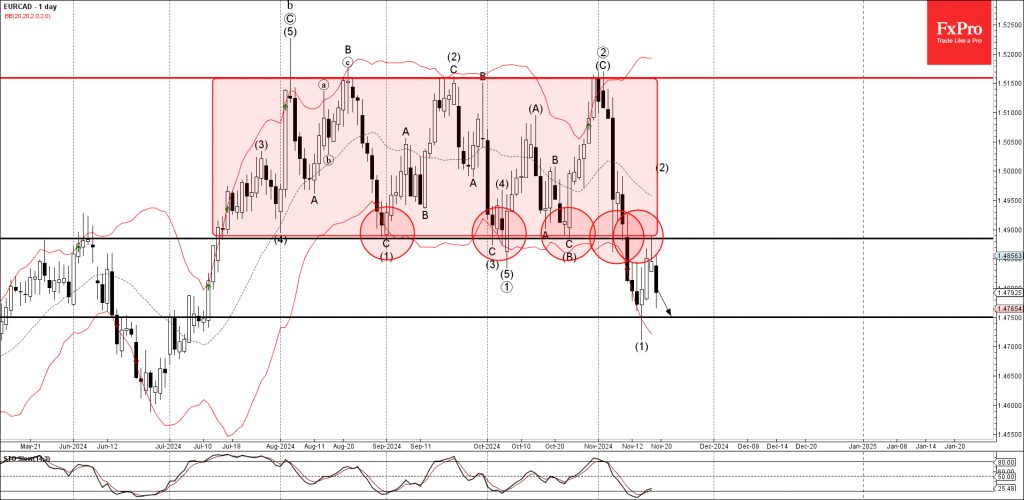 EURCAD Wave Analysis 19 November 2024