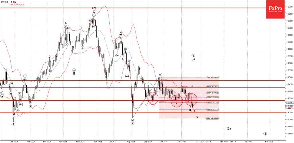 EURCHF Wave Analysis 21 November 2024