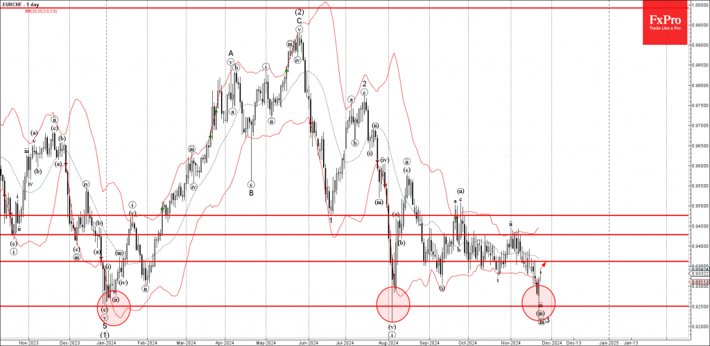 EURCHF Wave Analysis 25 November 2024