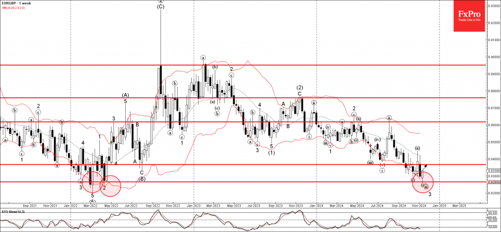 EURGBP Wave Analysis 12 November 2024