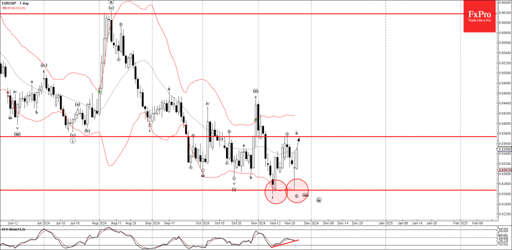 EURGBP Wave Analysis 25 November 2024