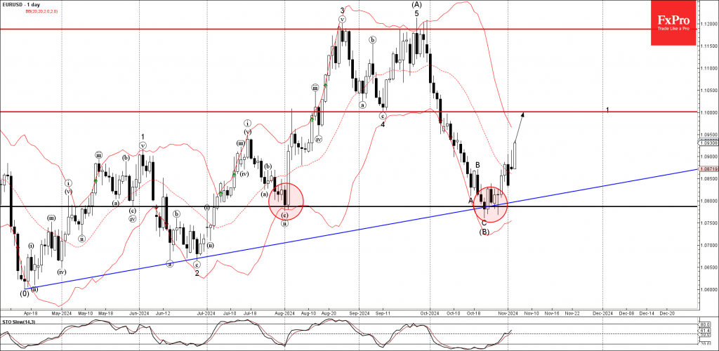 EURUSD Wave Analysis 5 November 2024