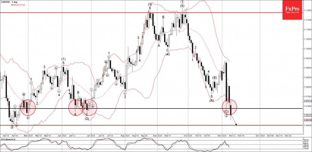 EURUSD Wave Analysis 11 November 2024