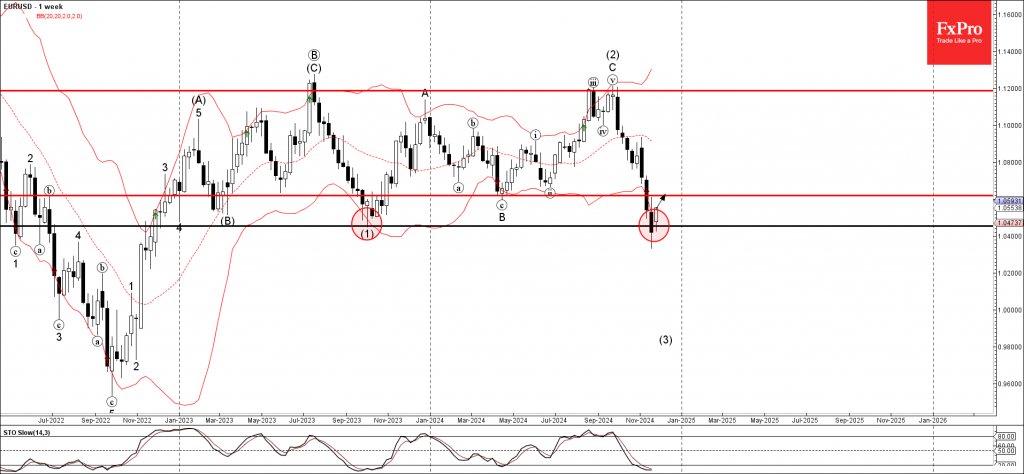 EURUSD Wave Analysis 27 November 2024