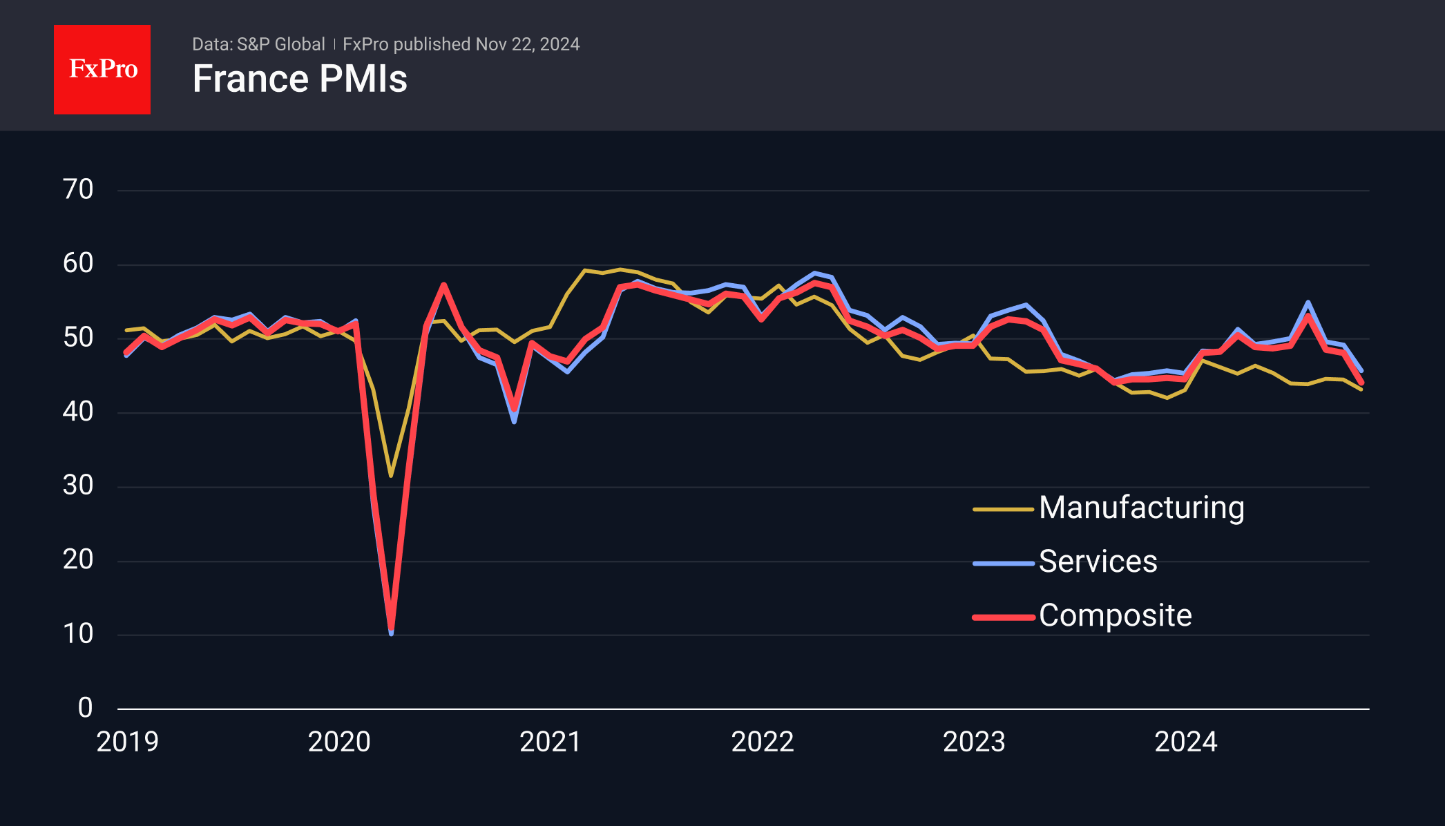 Downbeat PMIs Cemented EURUSD’s Fall