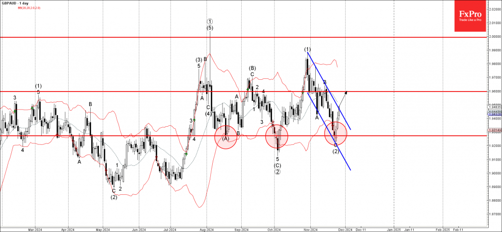 GBPAUD Wave Analysis 27 November 2024