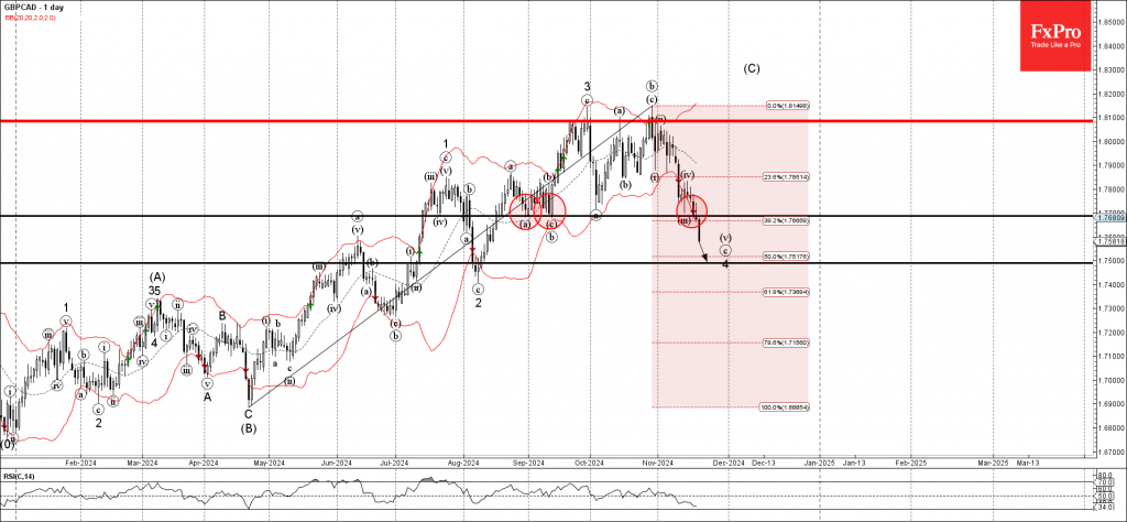 GBPCAD Wave Analysis 21 November 2024