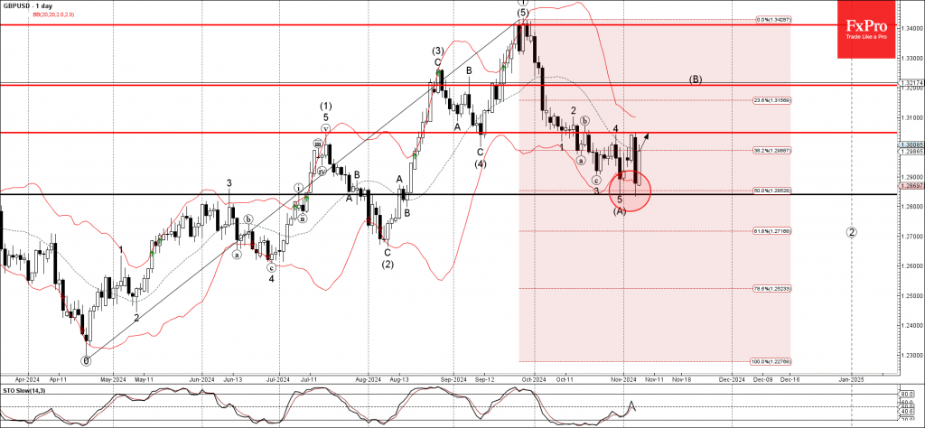 GBPUSD Wave Analysis 7 November 2024