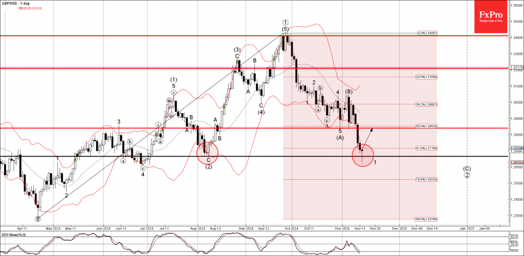 GBPUSD Wave Analysis 14 November 2024