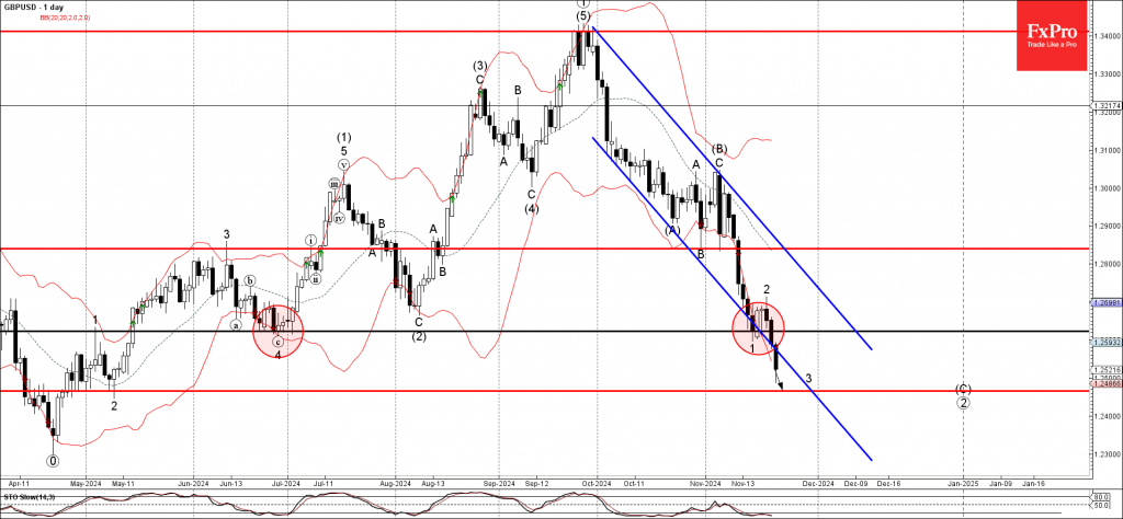 GBPUSD Wave Analysis 22 November 2024