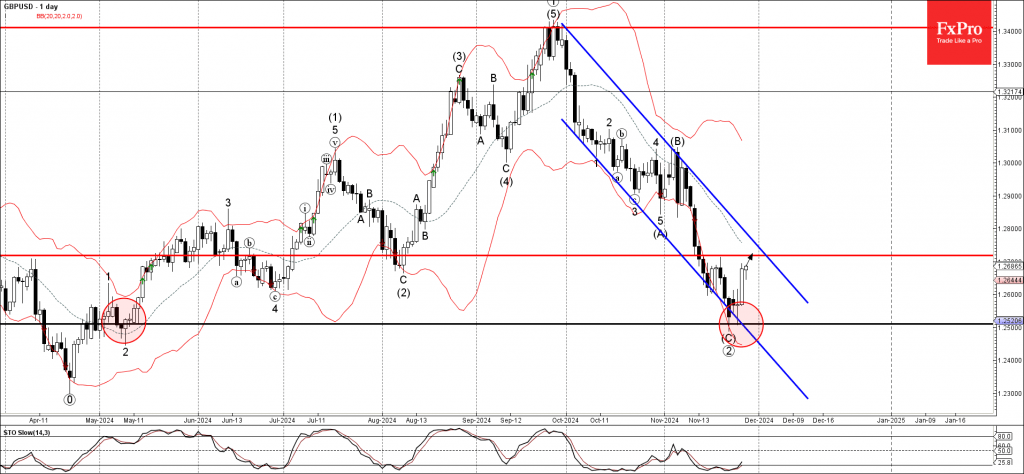 GBPUSD Wave Analysis 28 November 2024