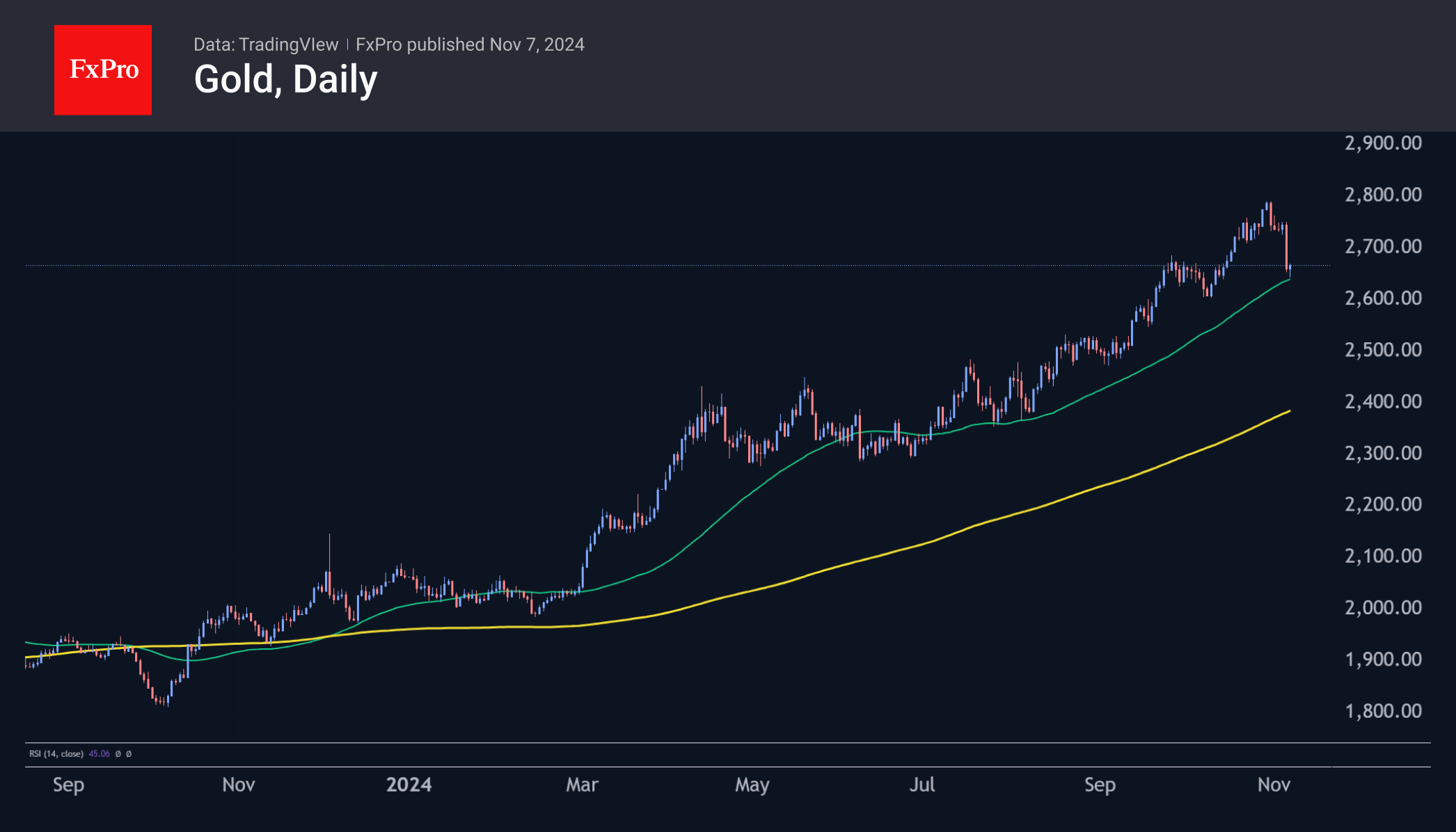 Gold retreat to test major trend support