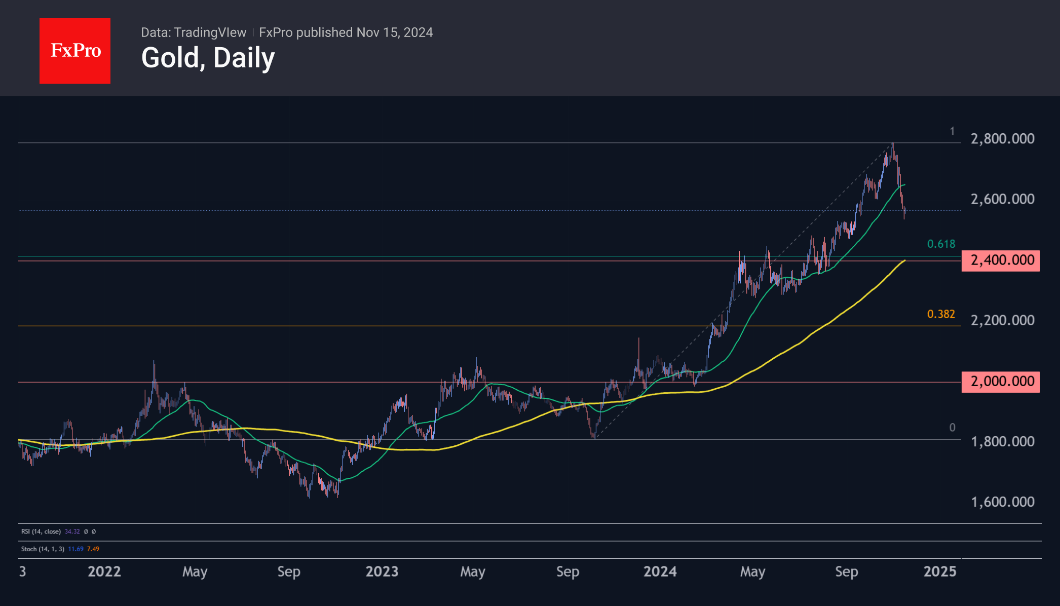 A Heavy Gold: Investors Taking Profits