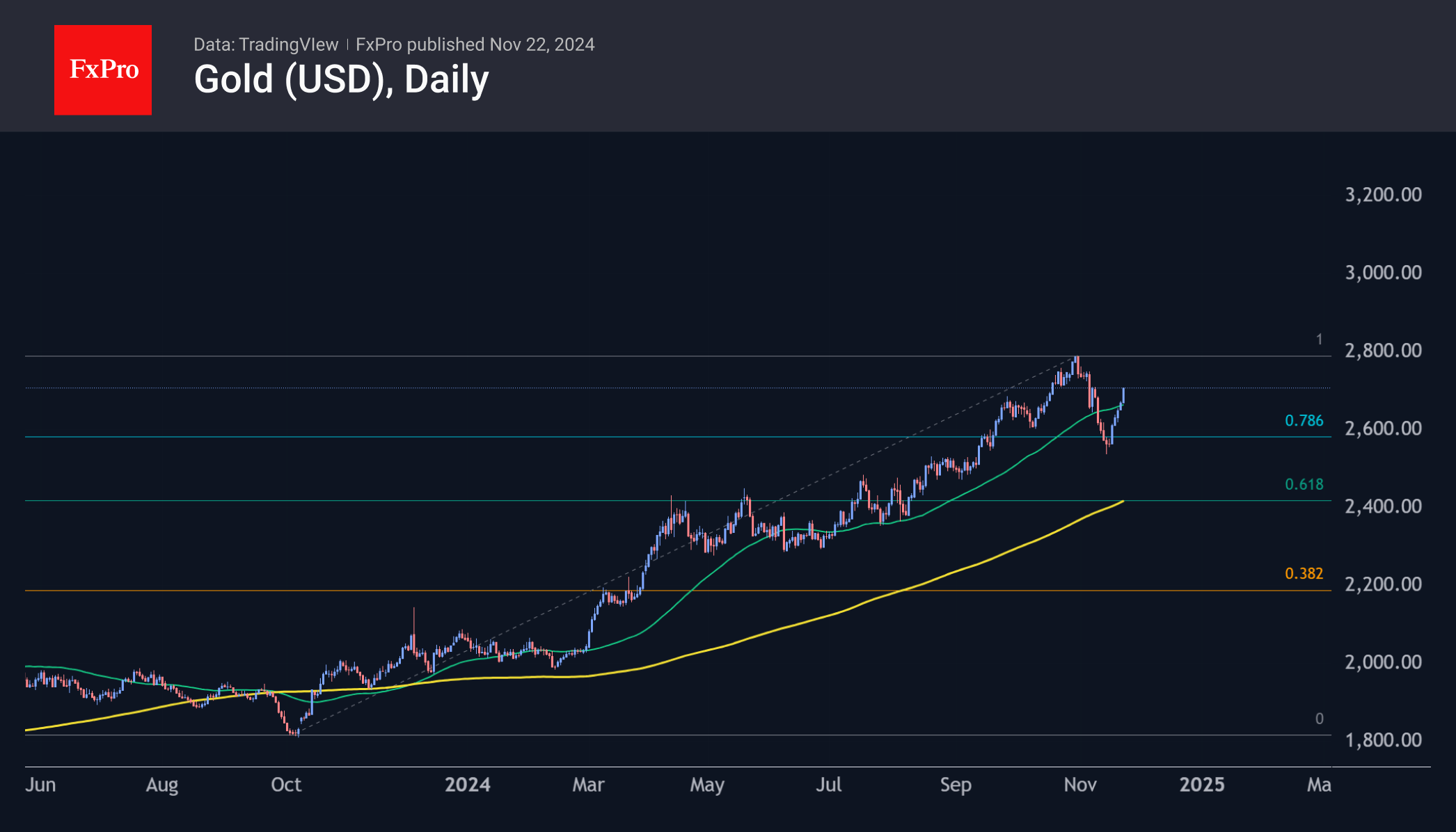 Gold hits new highs in euro