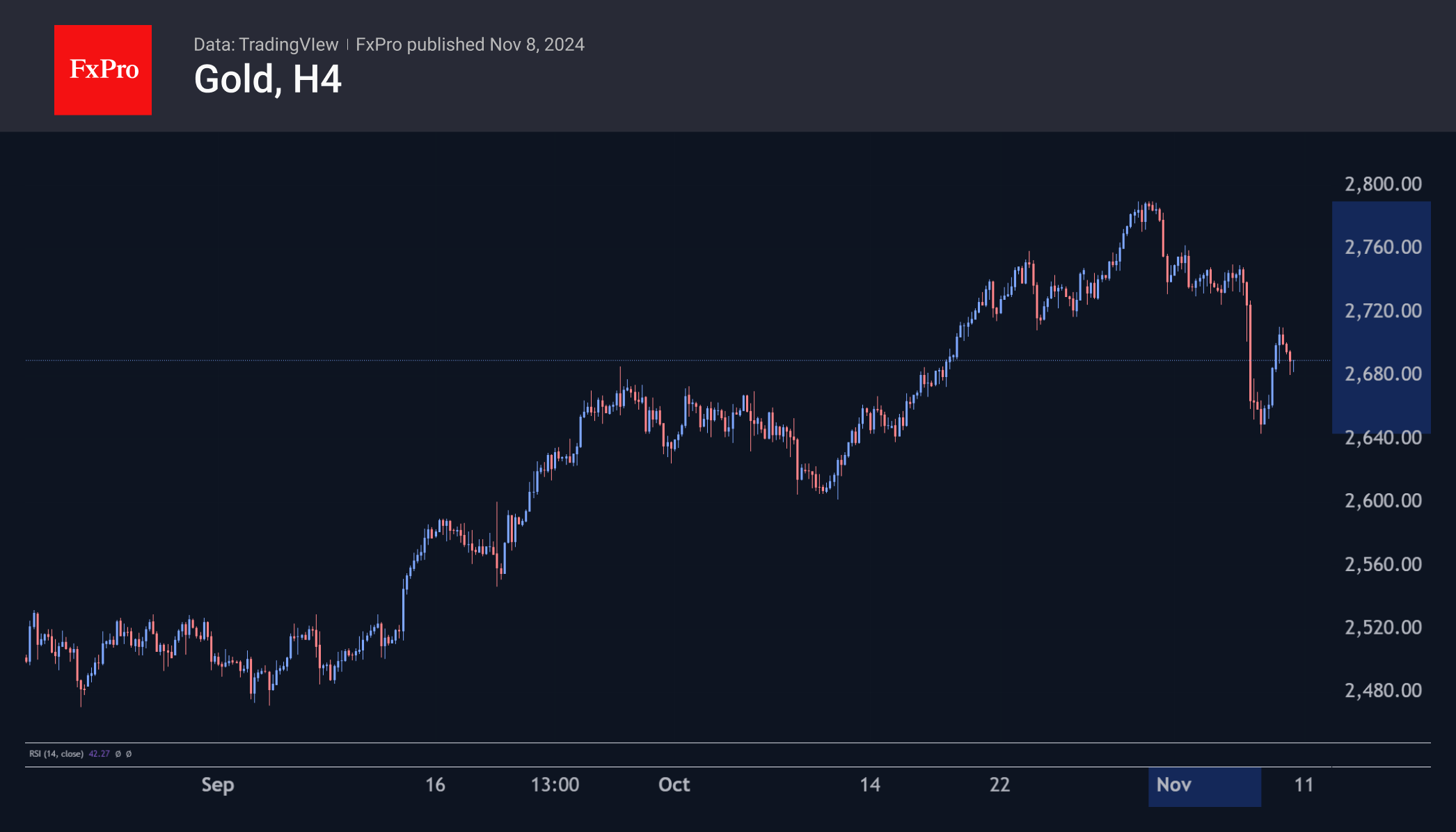 Prospects for gold correction