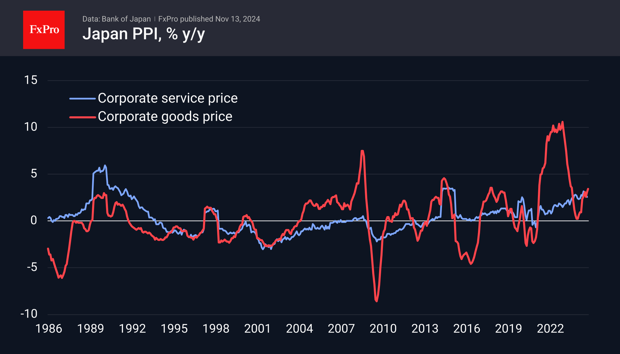 Japanese inflation continues to rise