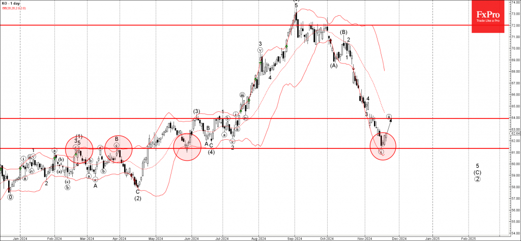 Coca-Cola Wave Analysis 20 November 2024