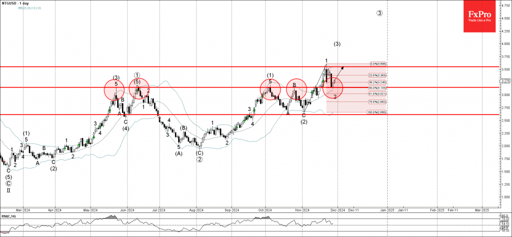 Natural gas Wave Analysis 29 November 2024