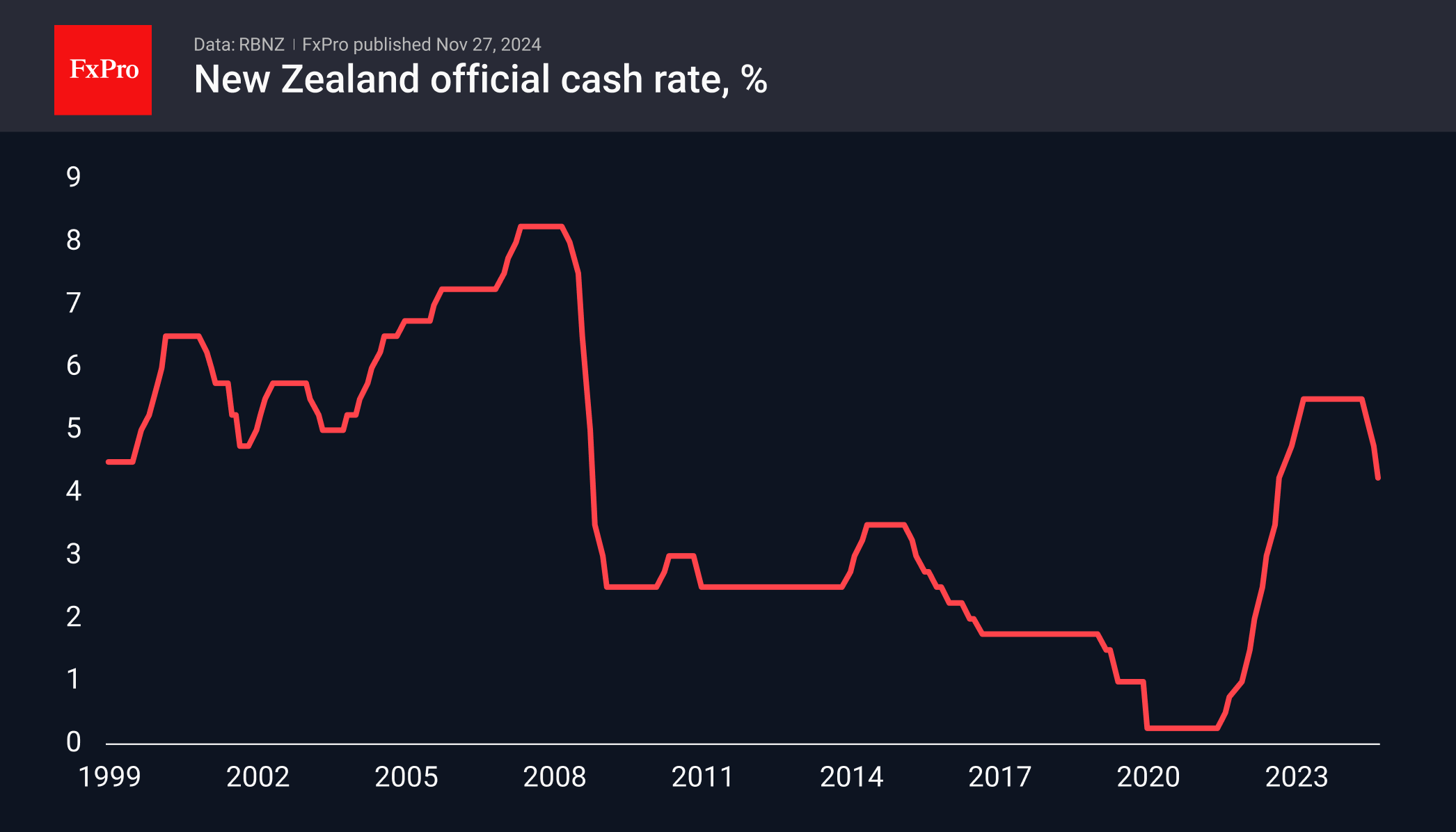 NZDUSD: A temporary bounce rather than a return to growth