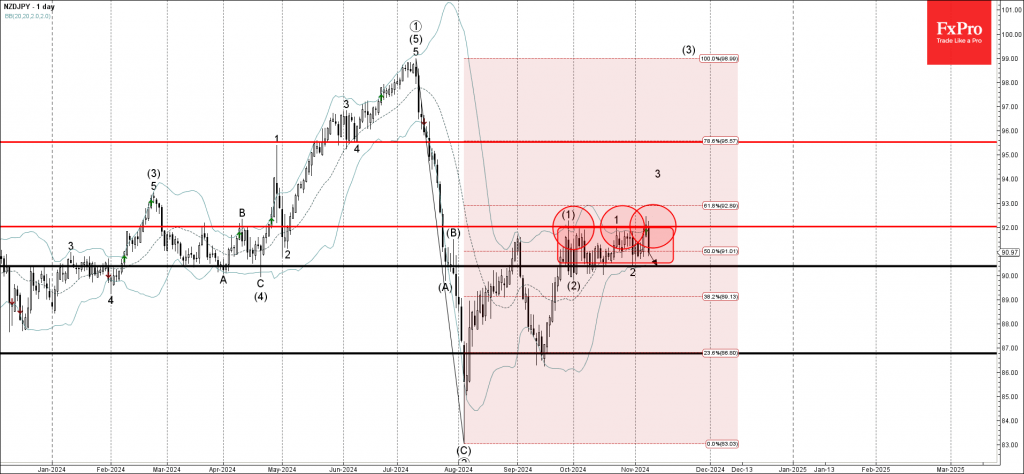 NZDJPY Wave Analysis 8 November 2024