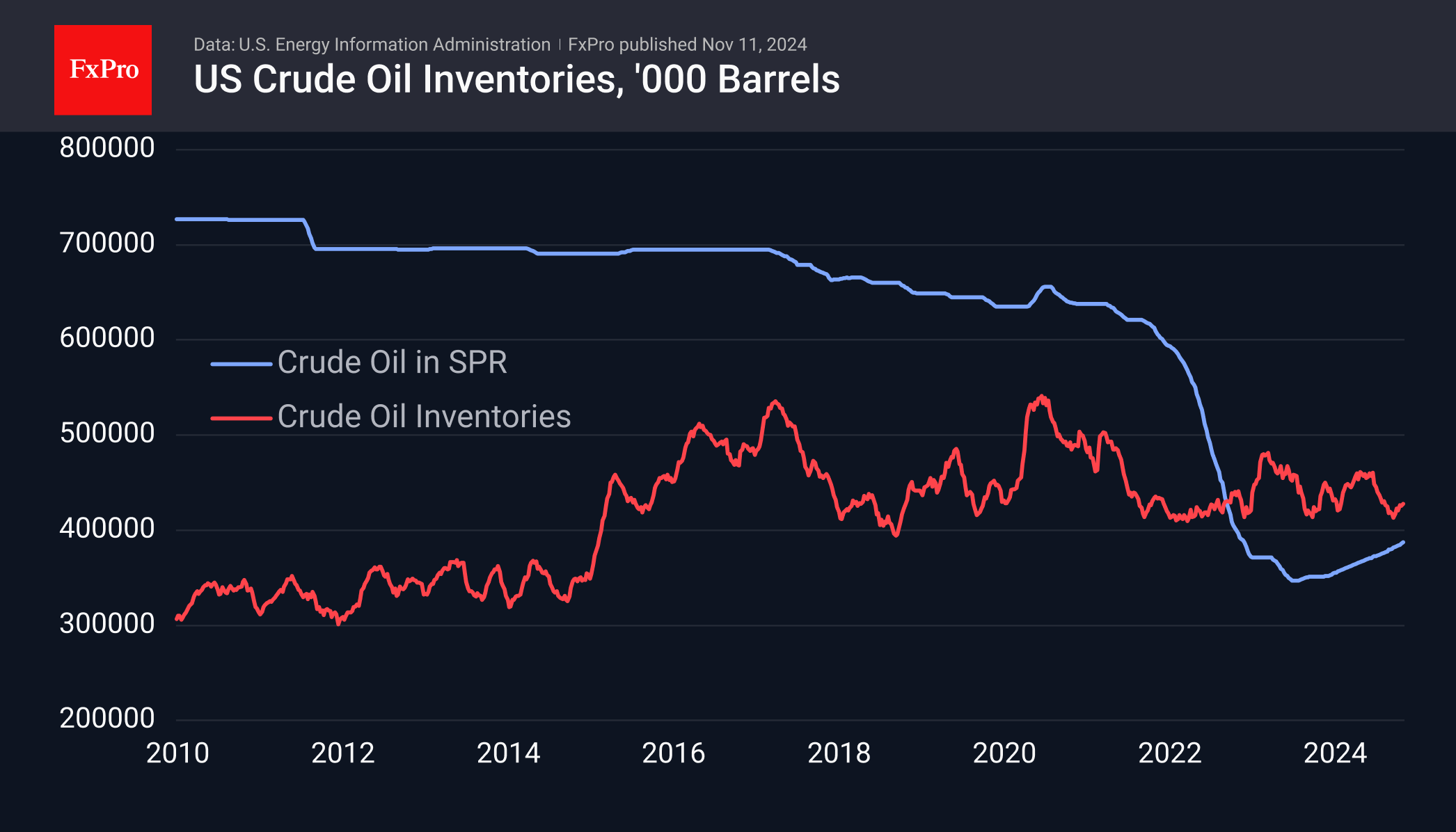 Oil & gas: still mostly bearish prospects