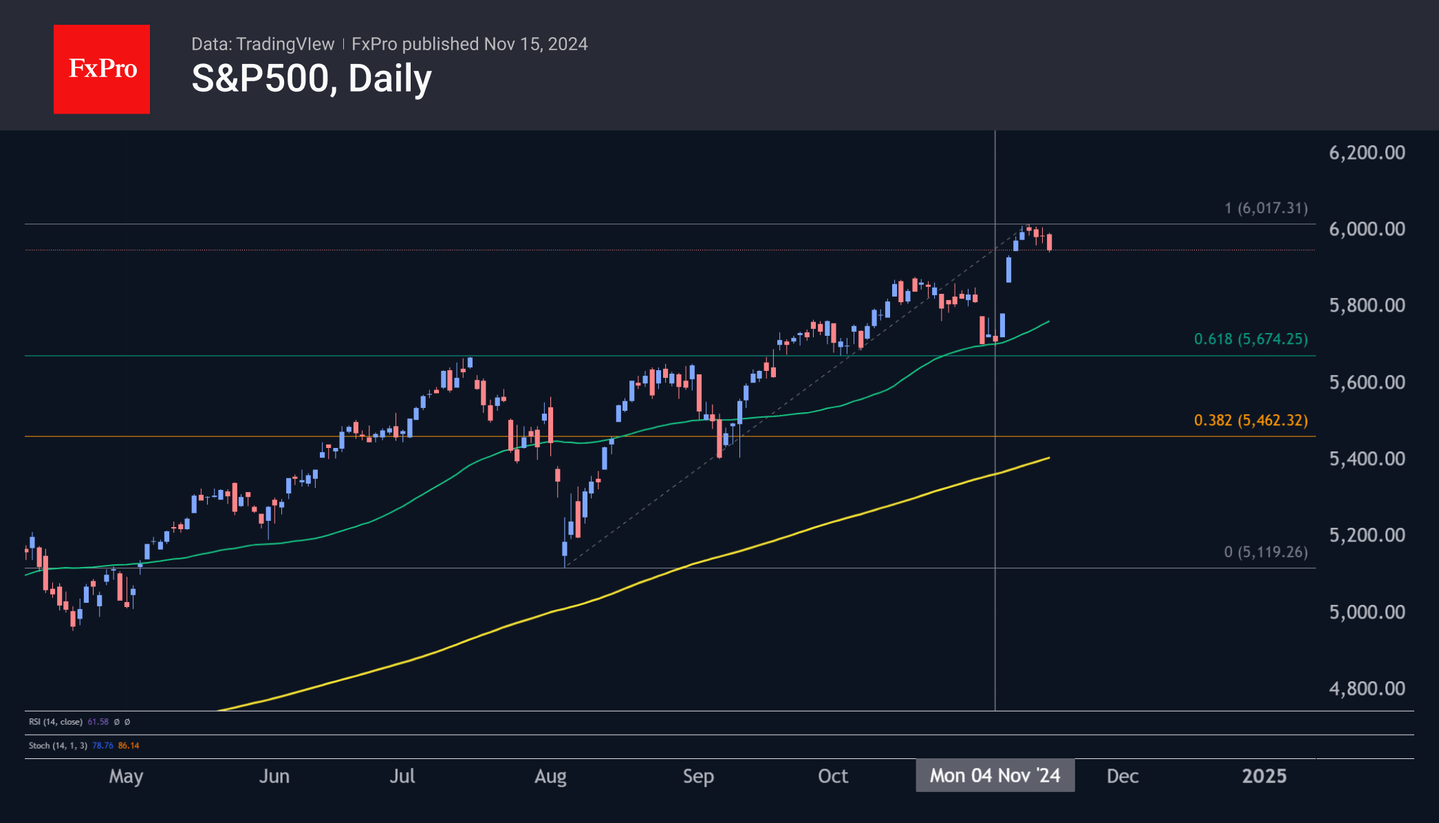 SP500 quiet correction