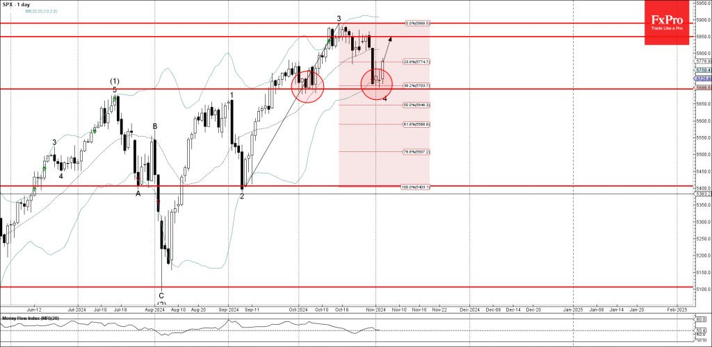 S&P 500 Wave Analysis 5 November 2024