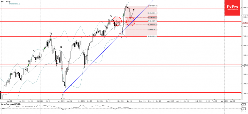 S&P 500 index Wave Analysis 19 November 2024