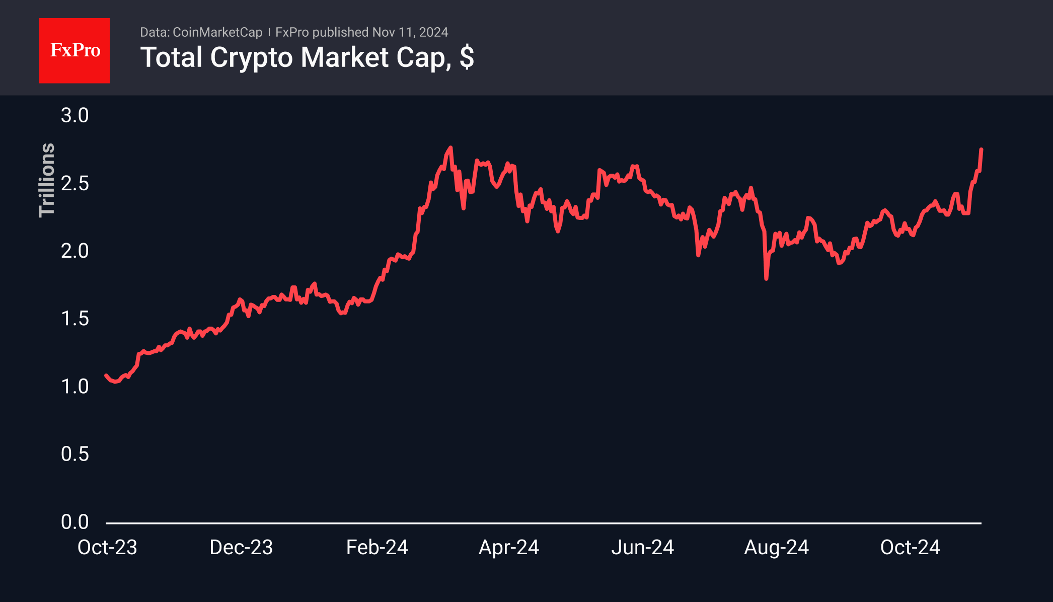 Altcoins Acceleration Amid Bitcoin’s New Heights