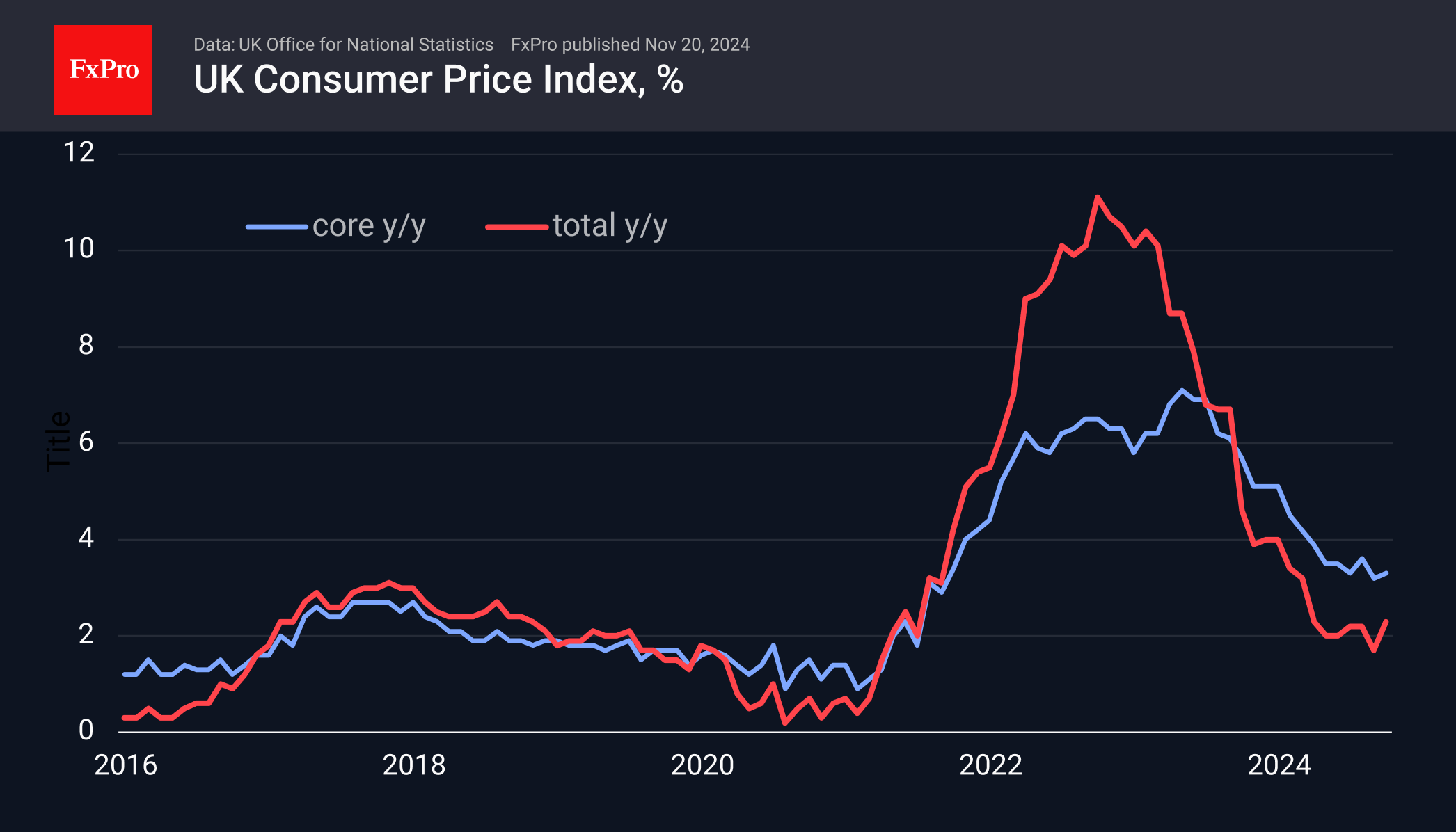 The pound falls despite an acceleration in inflation