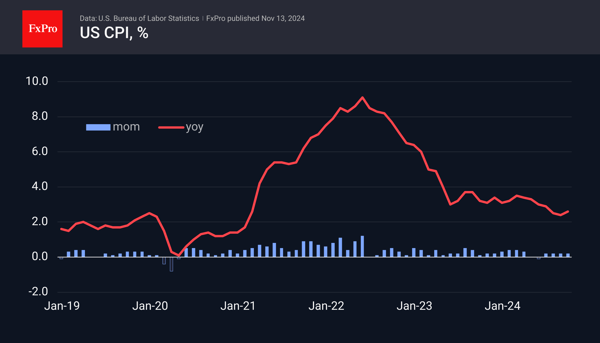 Higher US inflation will not stop the Fed from cutting rates