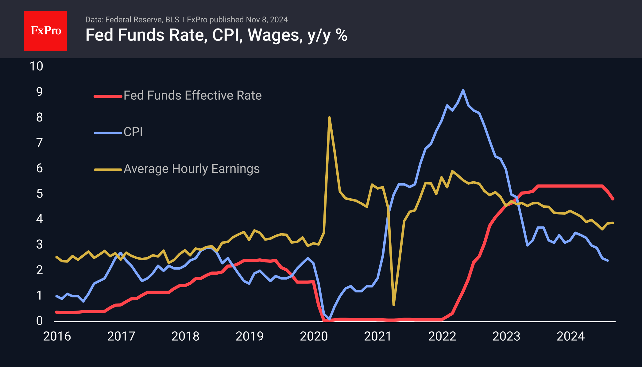 The impact of the Fed’s decisions on the Dollar