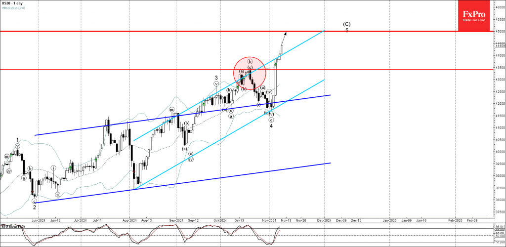 Dow Jones Wave Analysis 11 November 2024