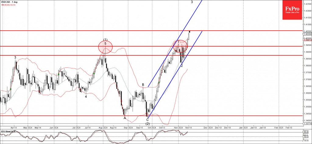 USDCAD Wave Analysis 14 November 2024