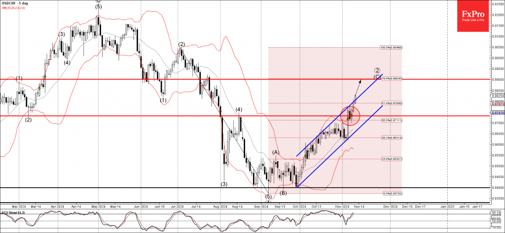 USDCHF Wave Analysis 12 November 2024