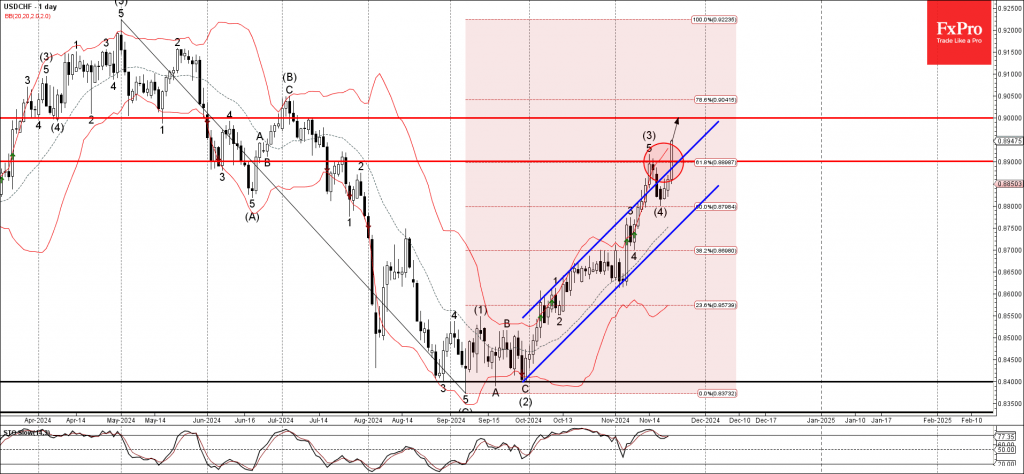 USDCHF Wave Analysis 22 November 2024