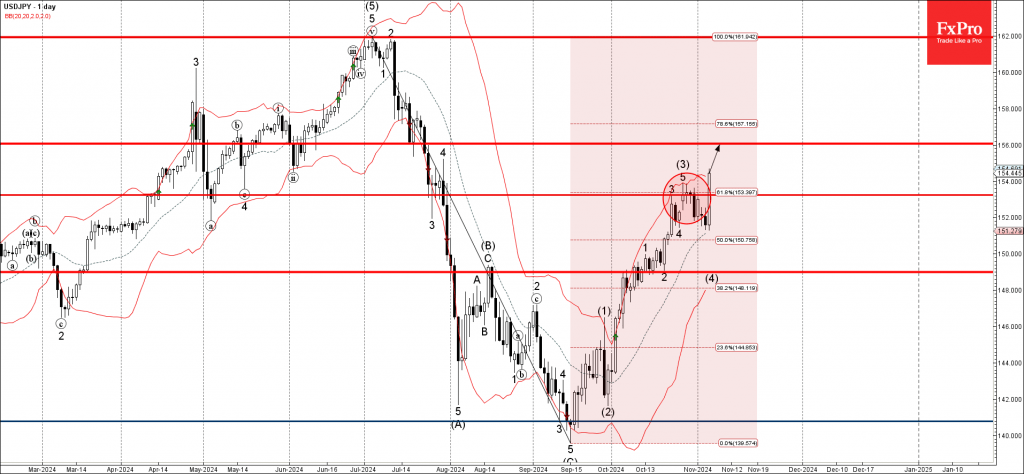 USDJPY Wave Analysis 6 November 2024