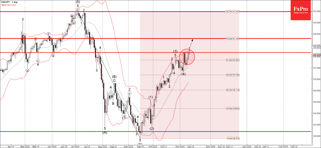 USDJPY Wave Analysis 13 November 2024