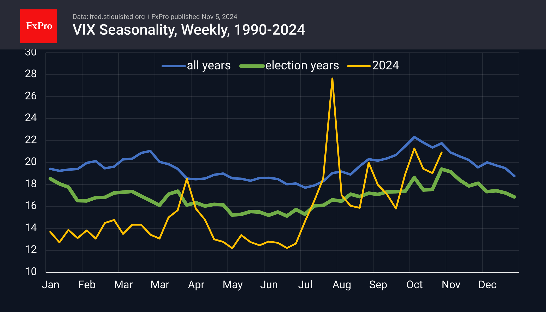 A volatile week is more likely to be followed by a rise in equities